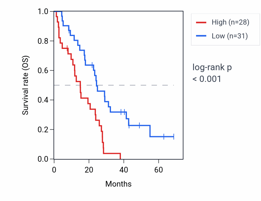 Kaplan&ndash;Meier survival curve for HTT RNA expression in MESO: high vs low expression groups.