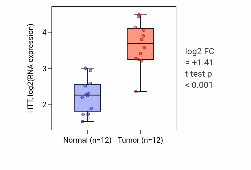 Tumor-vs-normal expression box plot for HTT in LIHC.