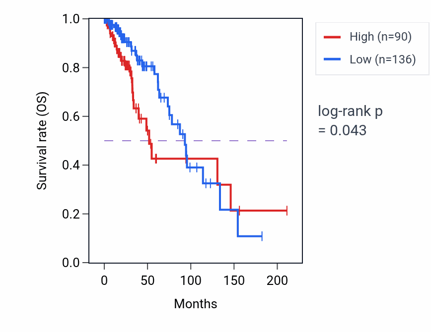 Kaplan&ndash;Meier survival curve for HUNK-AS1 RNA expression in LGG: high vs low expression groups.
