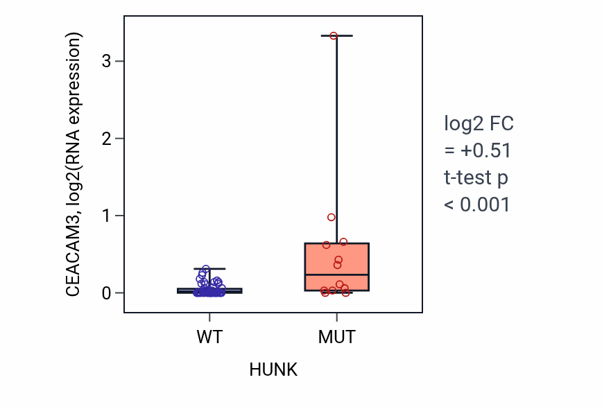 Box plot of CEACAM3 in HUNK-low vs HUNK-high samples in LARGE_INTESTINE.