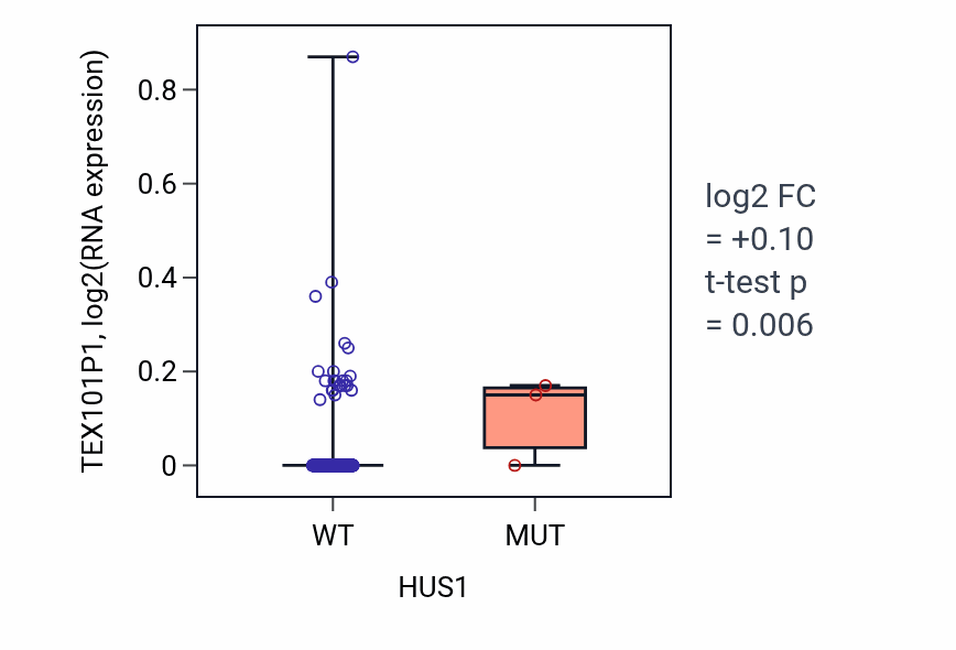 Box plot of TEX101P1 in HUS1-low vs HUS1-high samples in SKCM.
