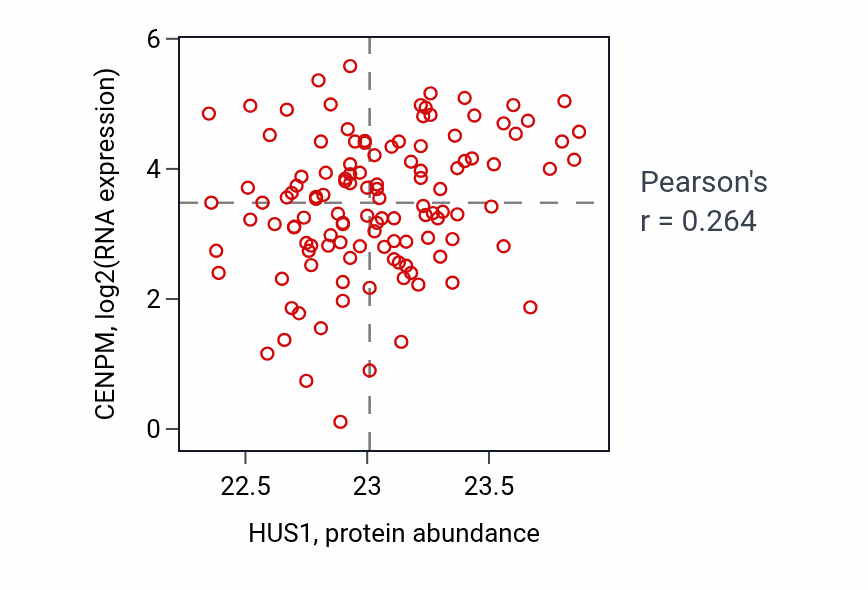 Per-sample scatter of HUS1 vs CENPM in BRCA (Pearson r = 0.26).
