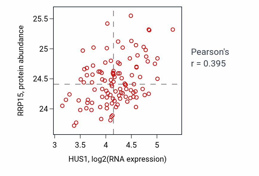 Per-sample scatter of HUS1 vs RRP15 in LSCC (Pearson r = 0.40).
