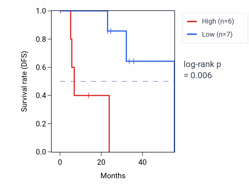 Kaplan&ndash;Meier survival curve for HUS1 mass-spec protein-high vs -low samples in HNSC.