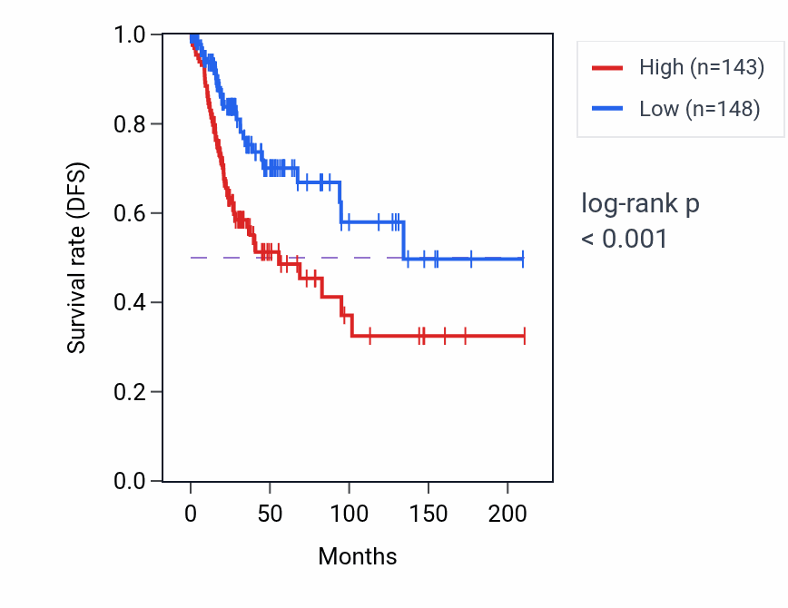 Kaplan&ndash;Meier survival curve for HUS1 RNA-high vs -low samples in CESC.