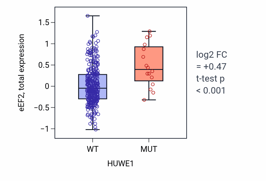 Box plot of eEF2 in HUWE1-low vs HUWE1-high samples in COAD.