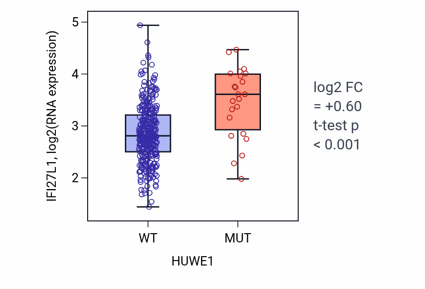 Box plot of IFI27L1 in HUWE1-low vs HUWE1-high samples in STAD.
