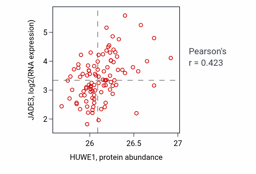Per-sample scatter of HUWE1 vs JADE3 in GBM (Pearson r = 0.42).