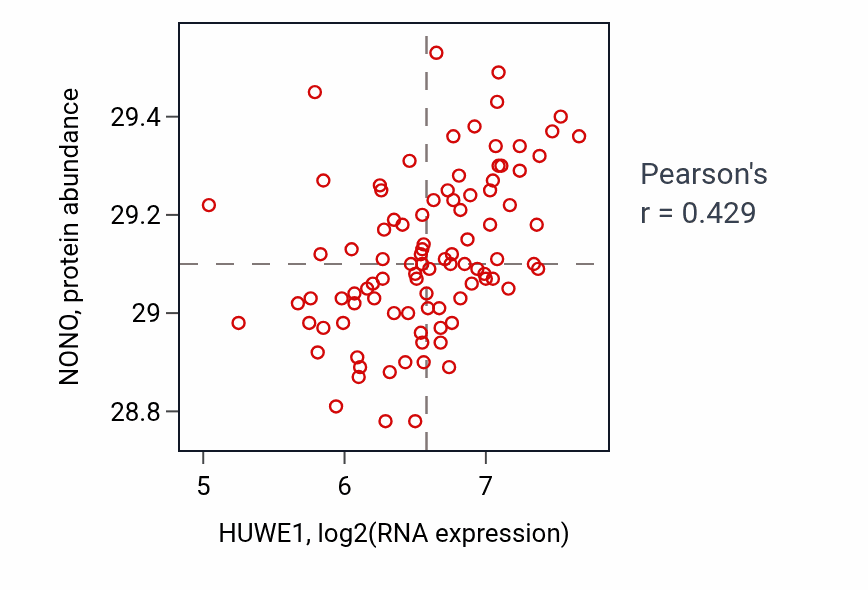 Per-sample scatter of HUWE1 vs NONO in UCEC (Pearson r = 0.43).