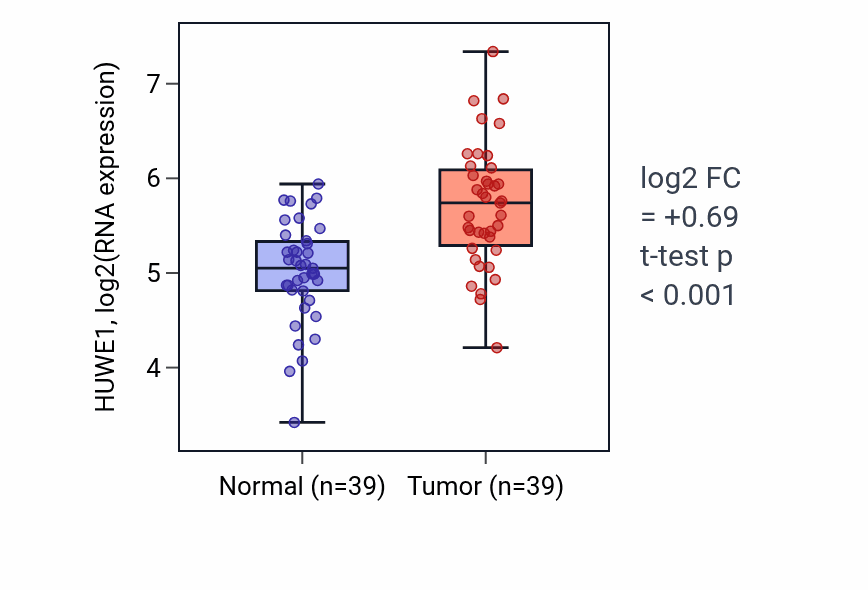 Tumor-vs-normal expression box plot for HUWE1 in COAD.