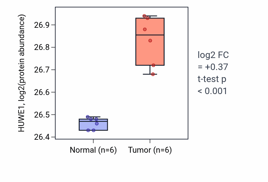 Tumor-vs-normal mass-spec protein box plot for HUWE1 in LUAD.