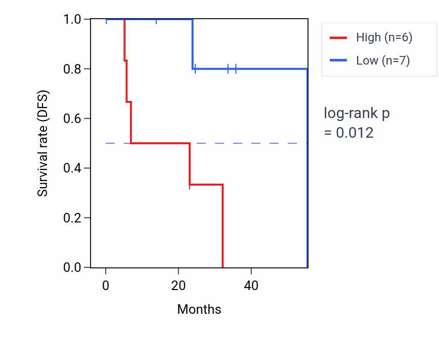 Kaplan&ndash;Meier survival curve for HUWE1 mass-spec protein-high vs -low samples in HNSC.
