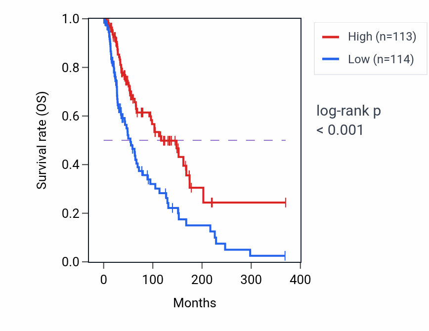 Kaplan&ndash;Meier survival curve for HVCN1 RNA expression in SKCM: high vs low expression groups.