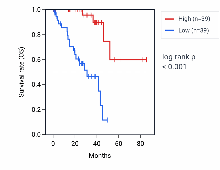 Kaplan&ndash;Meier survival curve for HYAL1 RNA expression in UVM: high vs low expression groups.