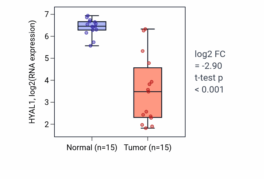 Tumor-vs-normal expression box plot for HYAL1 in KIRP.