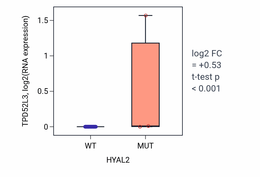 Box plot of TPD52L3 in HYAL2-low vs HYAL2-high samples in LUNG_NSCLC_LUAD.