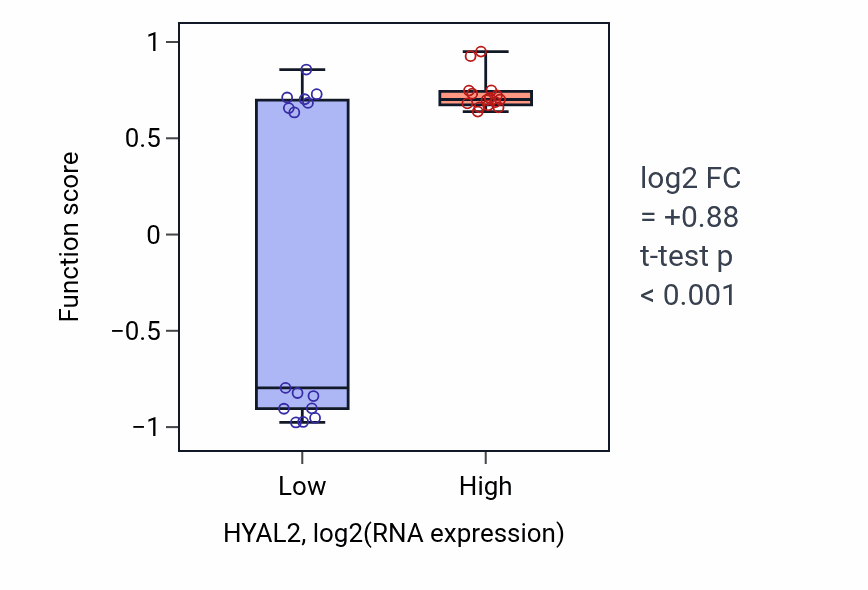 Box plot of Renal water transport in HYAL2-low vs HYAL2-high samples in BLOOD_Myeloma.