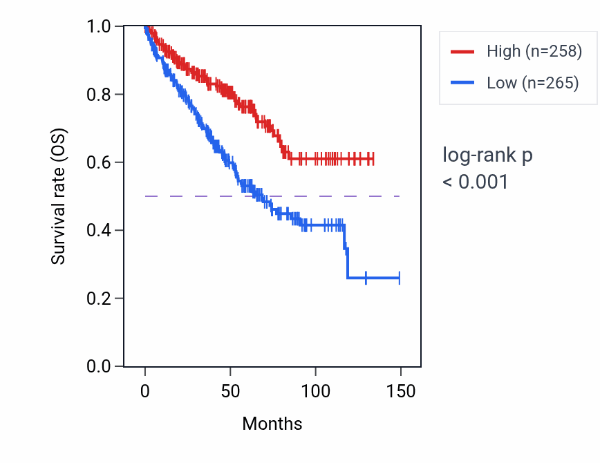 Kaplan&ndash;Meier survival curve for HYAL2 RNA expression in KIRC: high vs low expression groups.