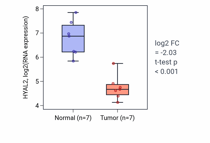 Tumor-vs-normal expression box plot for HYAL2 in KICH.