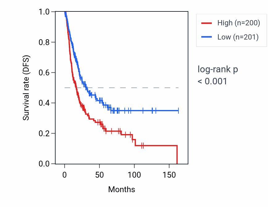 Kaplan&ndash;Meier survival curve for HYAL3 RNA expression in BLCA: high vs low expression groups.