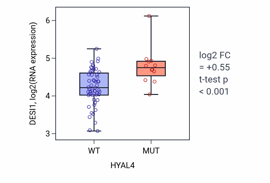 Box plot of DESI1 in HYAL4-low vs HYAL4-high samples in LARGE_INTESTINE.