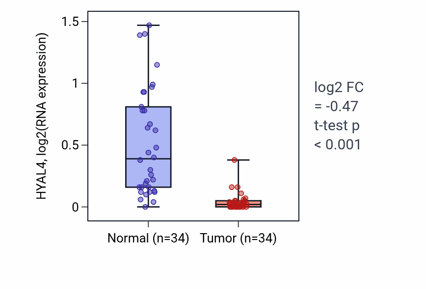 Tumor-vs-normal expression box plot for HYAL4 in KIRC.