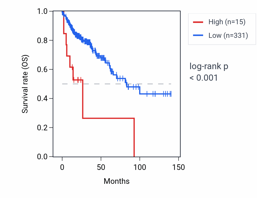 Kaplan&ndash;Meier survival curve for HYAL6P RNA expression in COAD: high vs low expression groups.