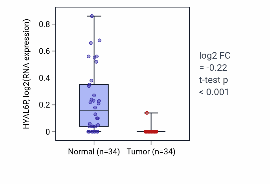 Tumor-vs-normal expression box plot for HYAL6P in KIRC.