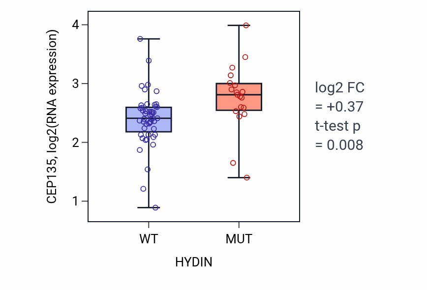 Box plot of CEP135 in HYDIN-low vs HYDIN-high samples in SKIN.