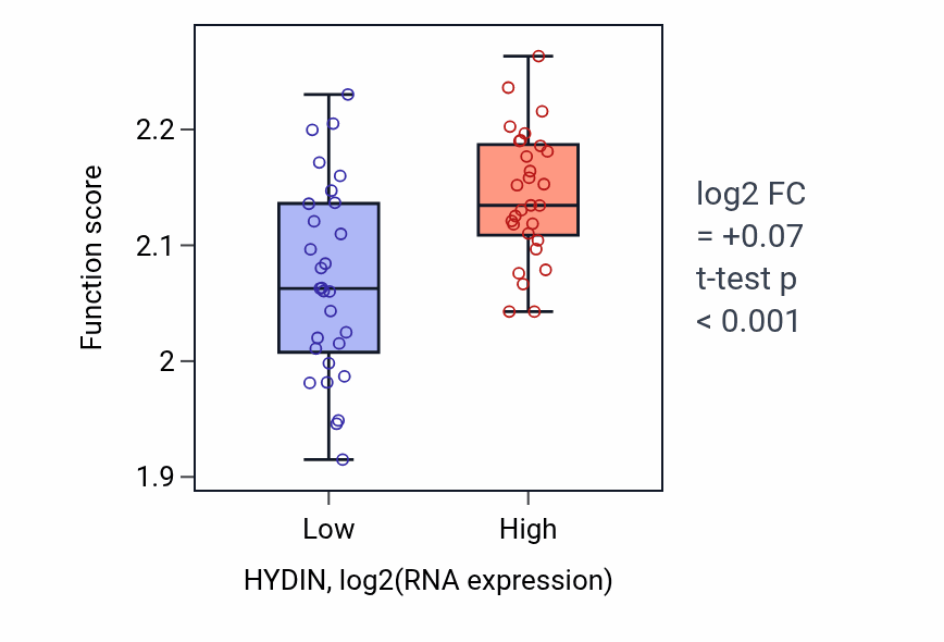 Box plot of Regulation of myoblast fusion in HYDIN-low vs HYDIN-high samples in OVARY.
