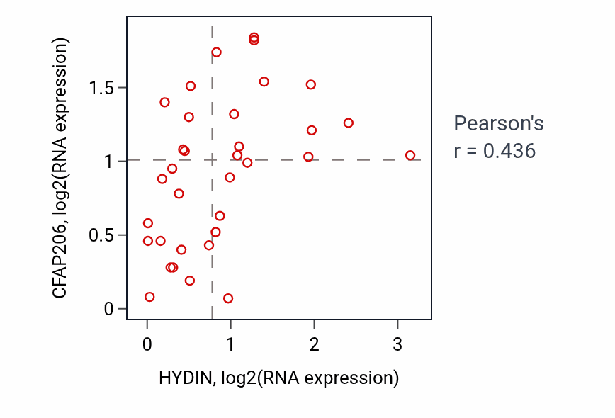 Per-sample scatter of HYDIN vs CFAP206 in KIDNEY (Pearson r = 0.44).