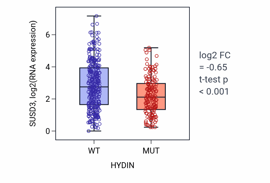 Box plot of SUSD3 in HYDIN-low vs HYDIN-high samples in SKCM.