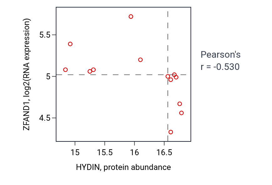 Per-sample scatter of HYDIN vs ZFAND1 in UCEC (Pearson r = -0.53).