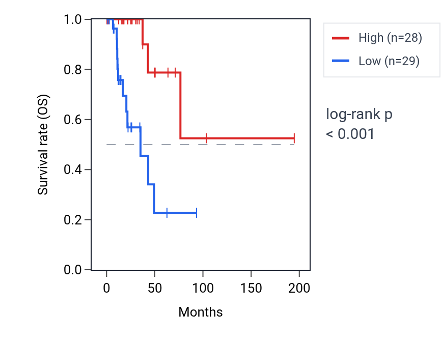 Kaplan&ndash;Meier survival curve for HYDIN RNA expression in KIRP: high vs low expression groups.