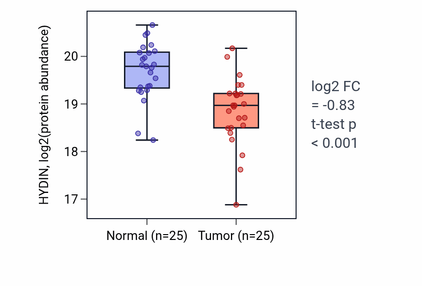 Tumor-vs-normal mass-spec protein box plot for HYDIN in LUAD.