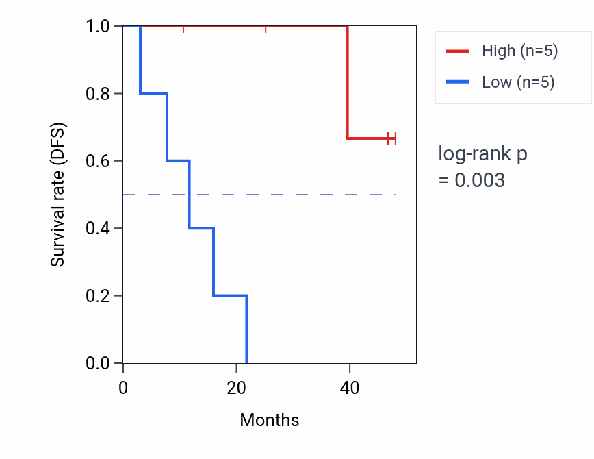 Kaplan&ndash;Meier survival curve for HYDIN mass-spec protein-high vs -low samples in LSCC.