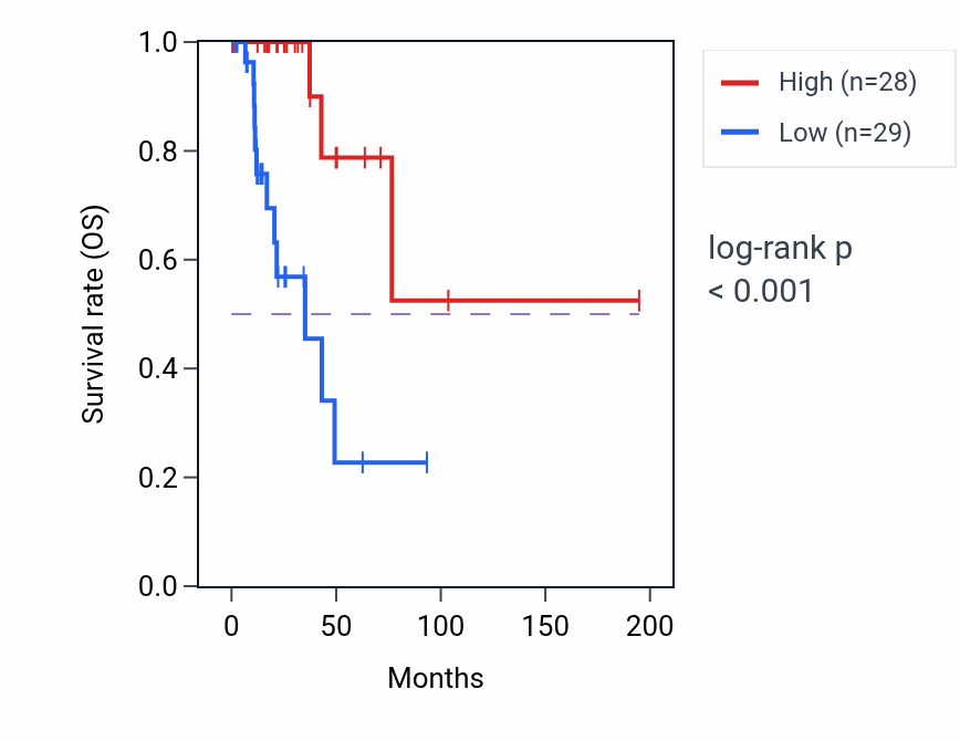 Kaplan&ndash;Meier survival curve for HYDIN RNA-high vs -low samples in KIRP.