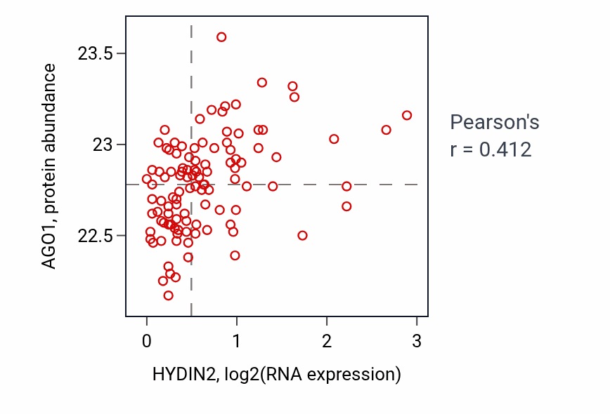 Per-sample scatter of HYDIN2 vs AGO1 in HNSC (Pearson r = 0.41).