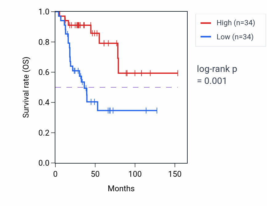 Kaplan&ndash;Meier survival curve for HYDIN2 RNA-high vs -low samples in ACC.