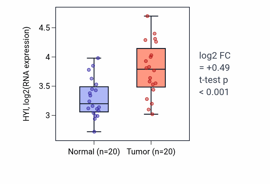 Tumor-vs-normal expression box plot for HYI in KIRC.