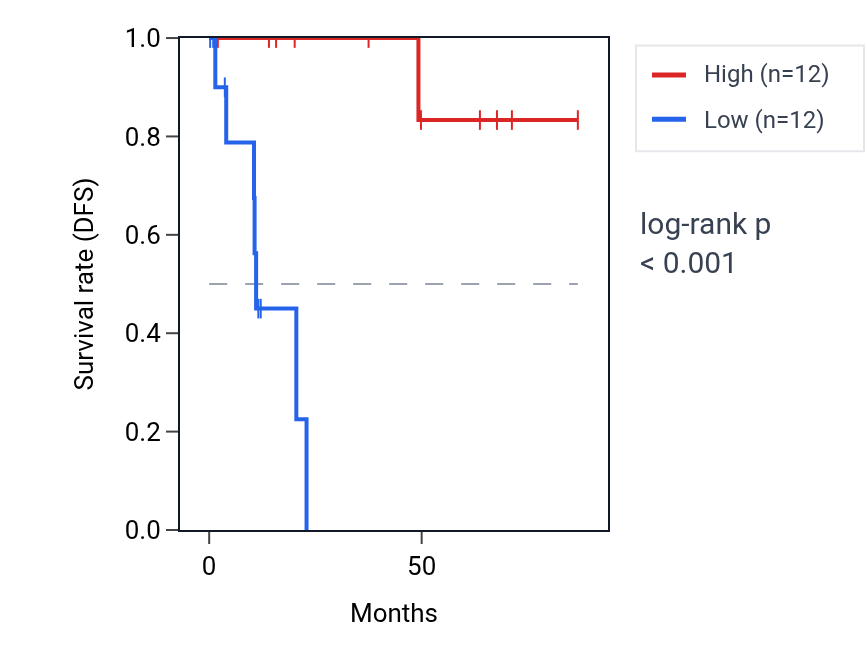 Kaplan&ndash;Meier survival curve for HYKK RNA expression in KIRP: high vs low expression groups.