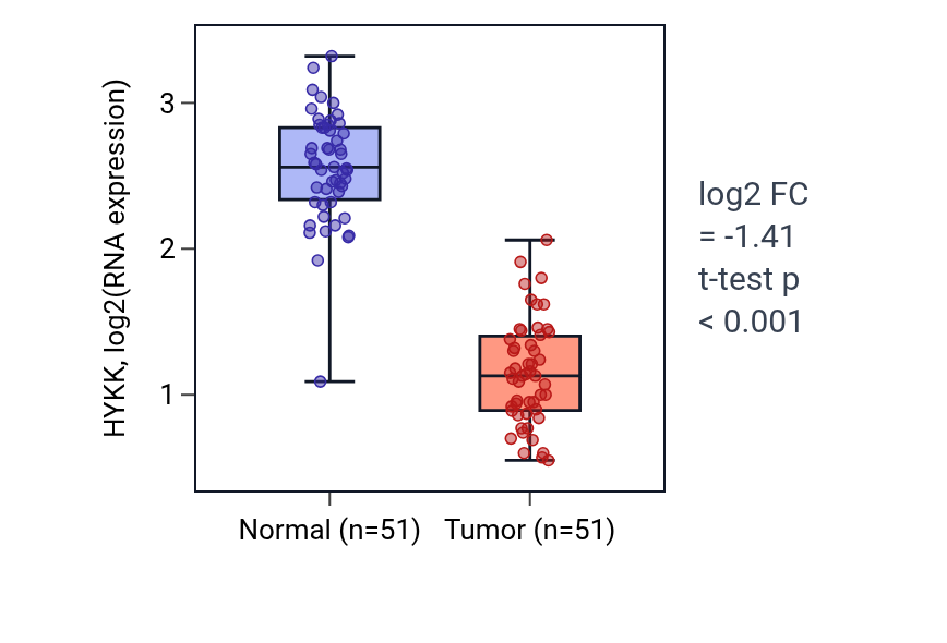 Tumor-vs-normal expression box plot for HYKK in KIRC.