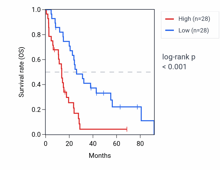 Kaplan&ndash;Meier survival curve for HYLS1 RNA expression in MESO: high vs low expression groups.