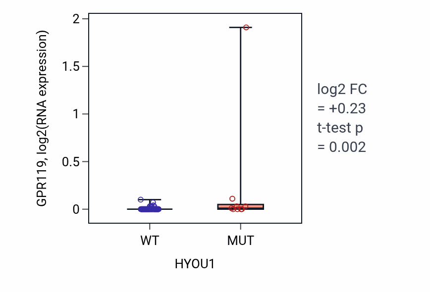 Box plot of GPR119 in HYOU1-low vs HYOU1-high samples in LUNG_NSCLC_LUAD.