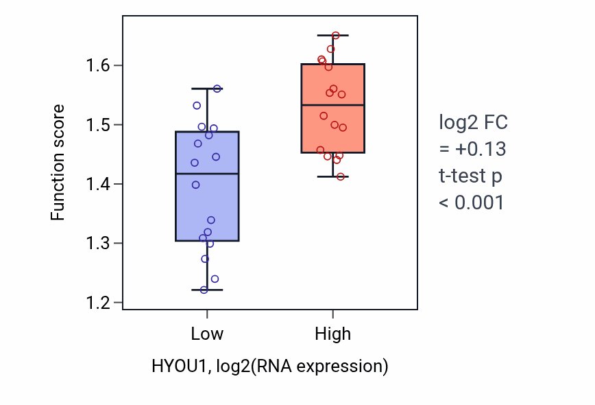 Box plot of Regulation of endoplasmic reticulum stress-induced neuron intrinsic apoptotic signaling pathway in HYOU1-low vs HYOU1-high samples in OESOPHAGUS.