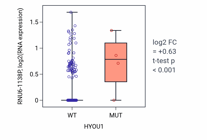 Box plot of RNU6-1138P in HYOU1-low vs HYOU1-high samples in LUSC.