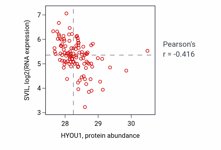Per-sample scatter of HYOU1 vs SVIL in LUAD (Pearson r = -0.42).