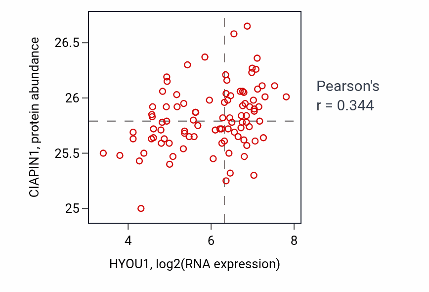 Per-sample scatter of HYOU1 vs CIAPIN1 in UCEC (Pearson r = 0.34).