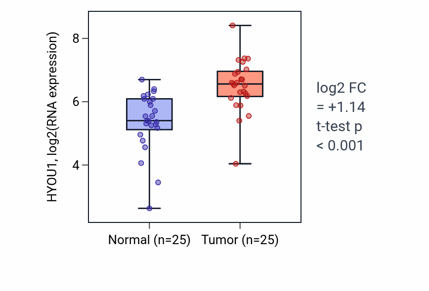 Tumor-vs-normal expression box plot for HYOU1 in HNSC.