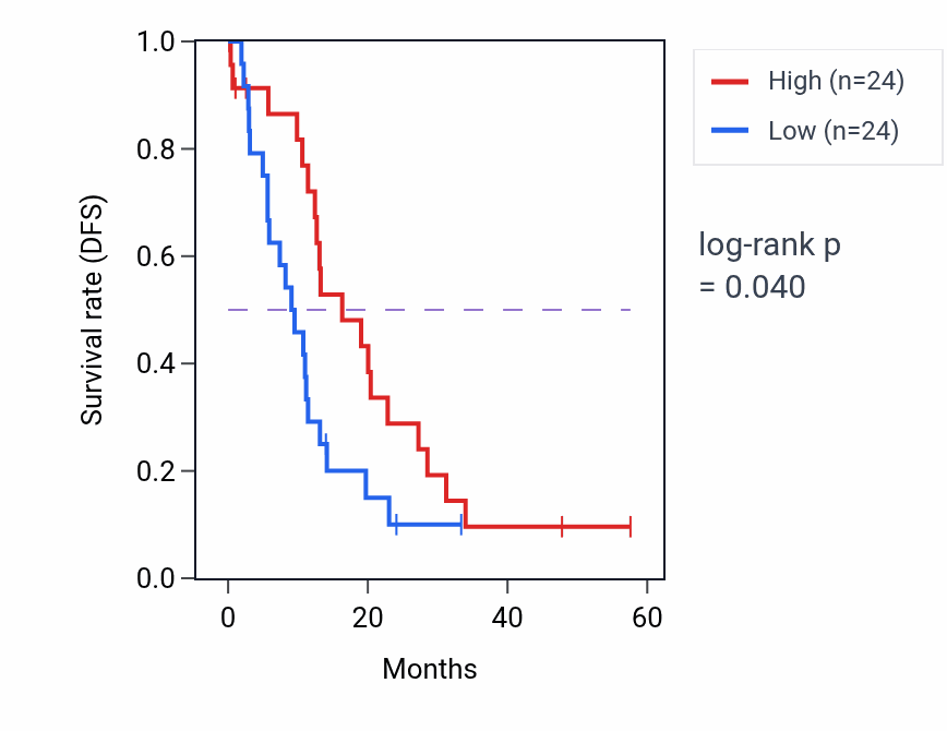 Kaplan&ndash;Meier survival curve for HYOU1 mass-spec protein-high vs -low samples in PDAC.
